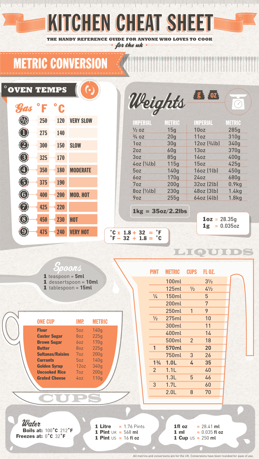 kitchen cheat sheet imperial to metric conversion