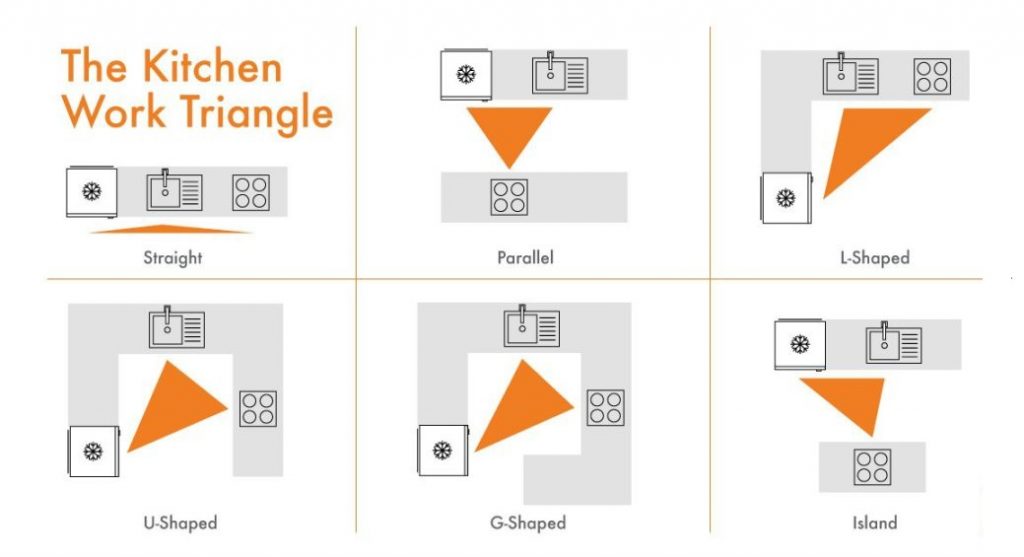 triangle rule for kitchen design