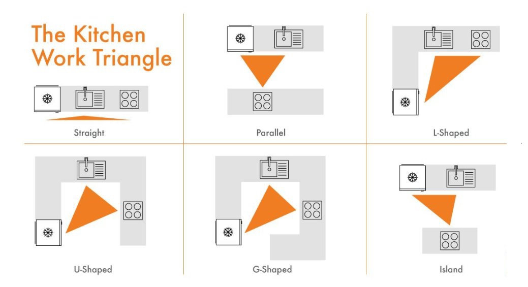 kitchen design max distance triangle