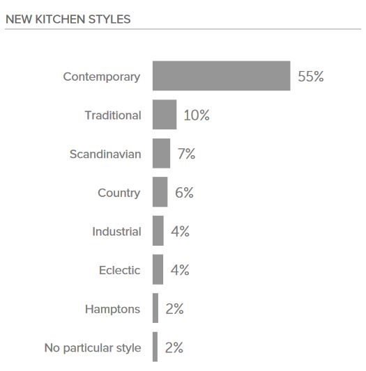 popular kitchen styles 2018 graph