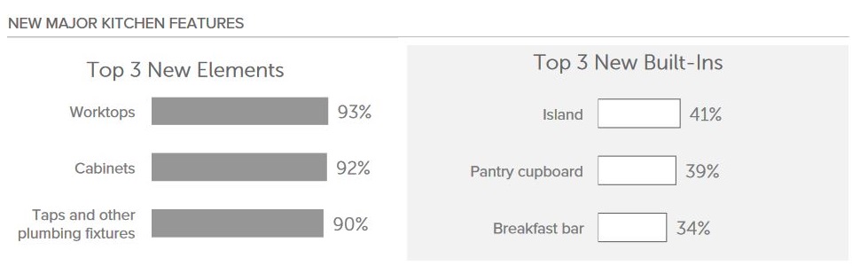 new kitchen features graph