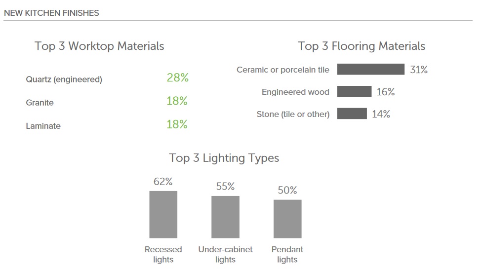 new kitchen finishes graph