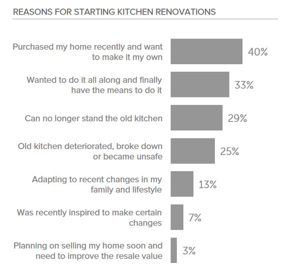 graph showing reasons for kitchen renovating